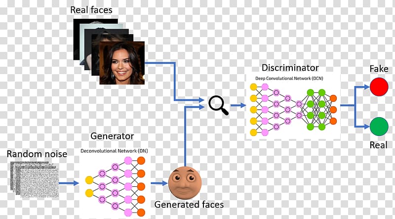 Generative adversarial networks Artificial neural network Machine learning Artificial intelligence Generative model, Gan transparent background PNG clipart