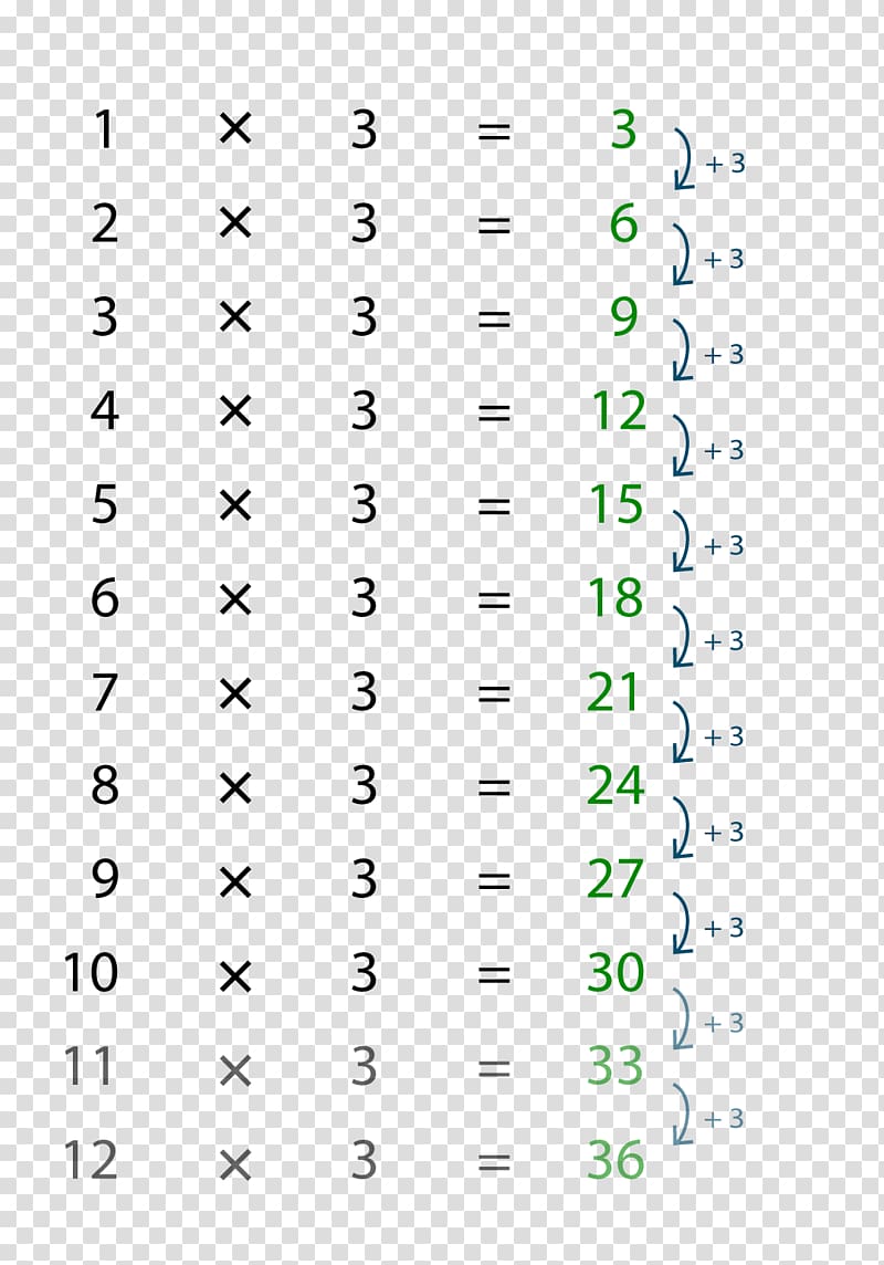 Multiplication table Arithmetic Multiplication table Number, table transparent background PNG clipart