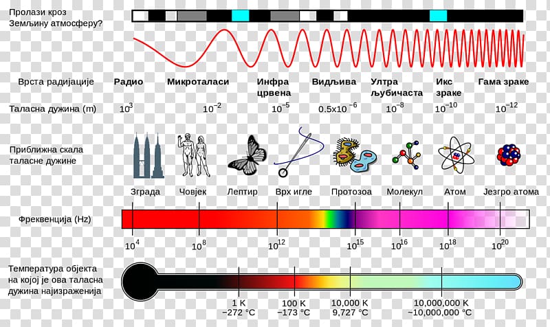 Light Electromagnetic spectrum Electromagnetic radiation Electromagnetic field, light transparent background PNG clipart