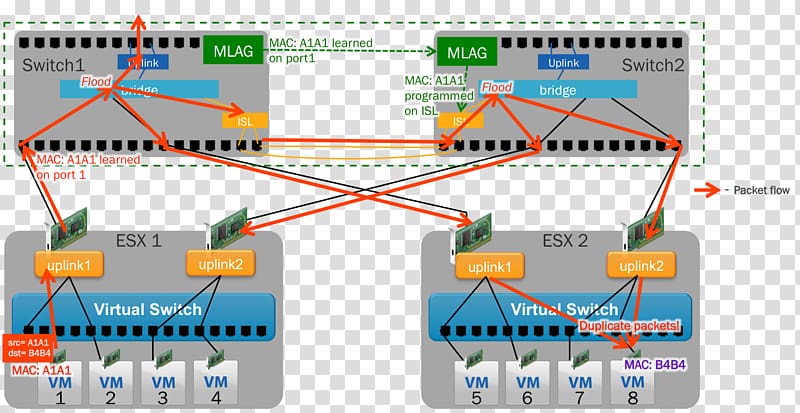 Link aggregation Computer network Port EtherChannel Microcontroller, cumulus transparent background PNG clipart