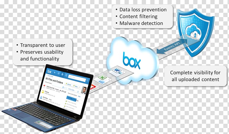 Data loss prevention software Technology Malware CipherCloud, Data Loss transparent background PNG clipart