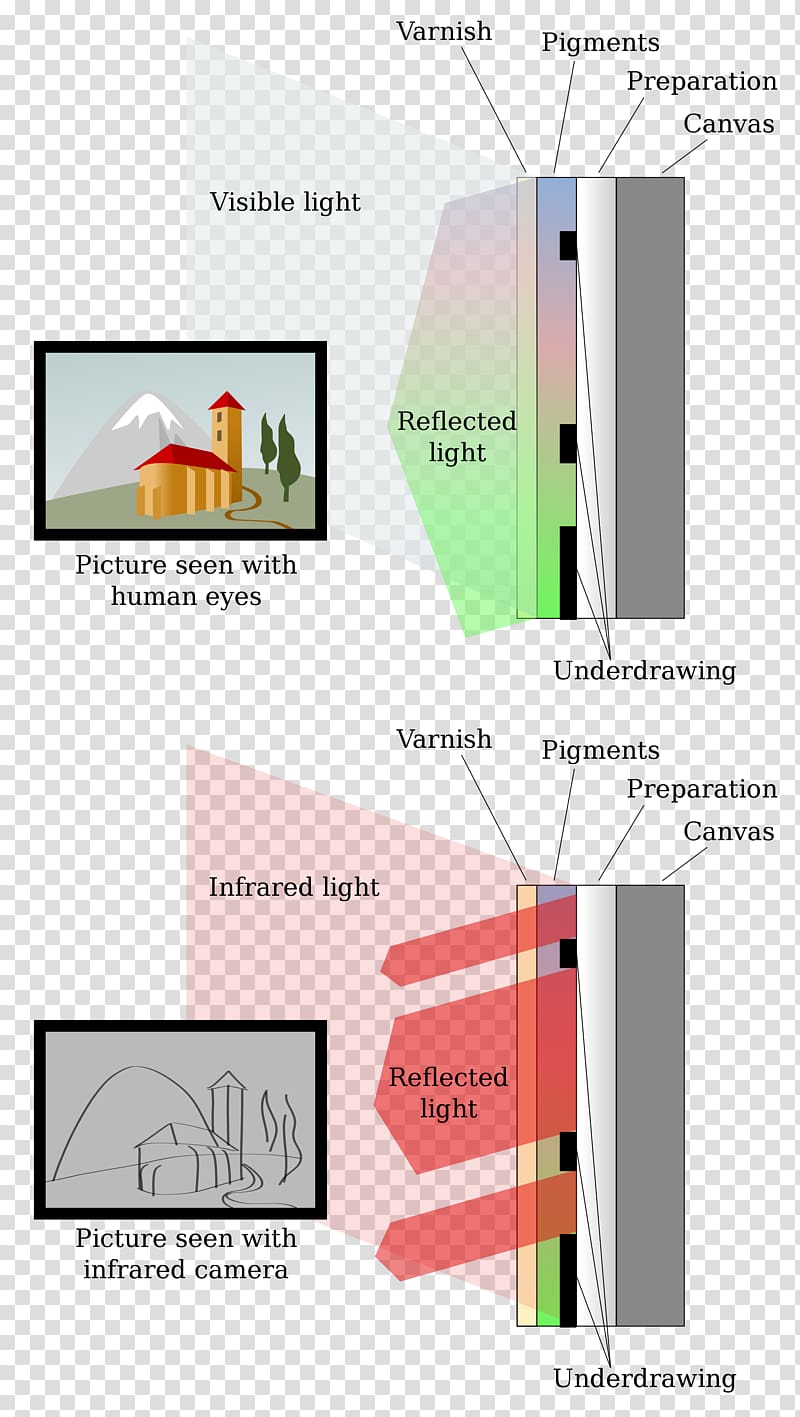 Light Infraroodreflectografie Infrared Electromagnetic radiation Wikipedia, light transparent background PNG clipart