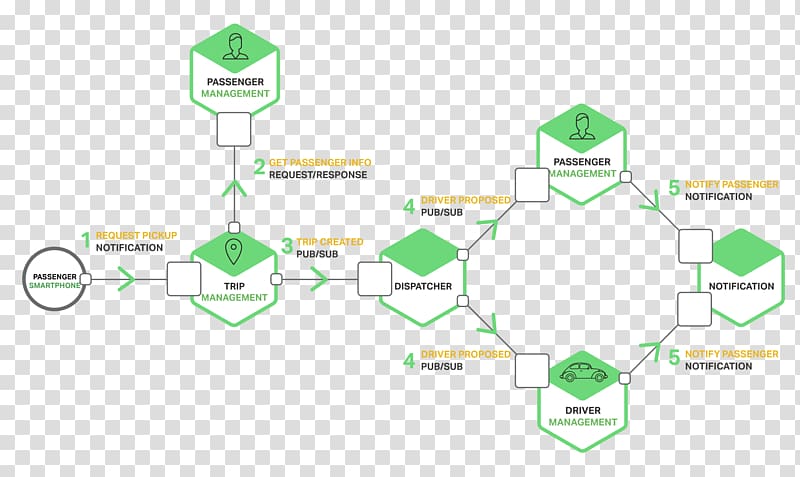 Microservices Inter-process communication Software architecture, flow description transparent background PNG clipart