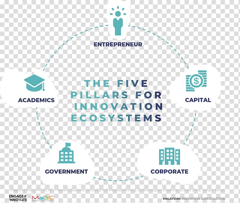 Innovation Five Pillars of Islam Business model Organization, Business transparent background PNG clipart