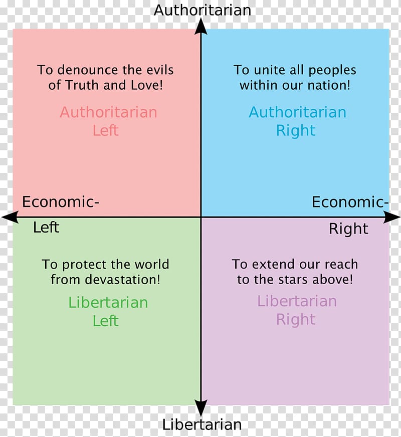 Document Communism Line Angle Diagram, political compass transparent background PNG clipart