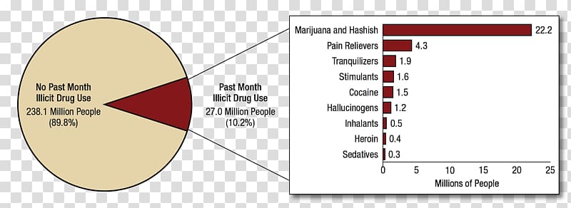 Substance abuse Substance use disorder National Survey on Drug Use and Health Recreational drug use, health transparent background PNG clipart
