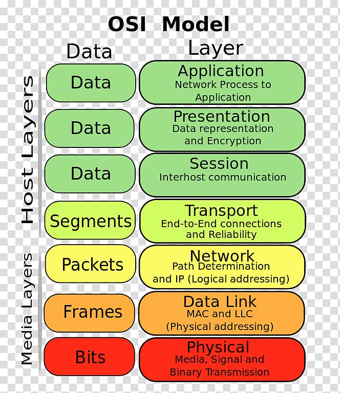 OSI model Computer network Conceptual model Internet protocol suite Open Systems Interconnection, Computer transparent background PNG clipart