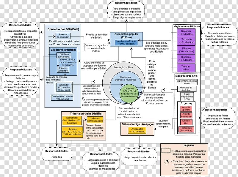 Athenian Democracy Chart