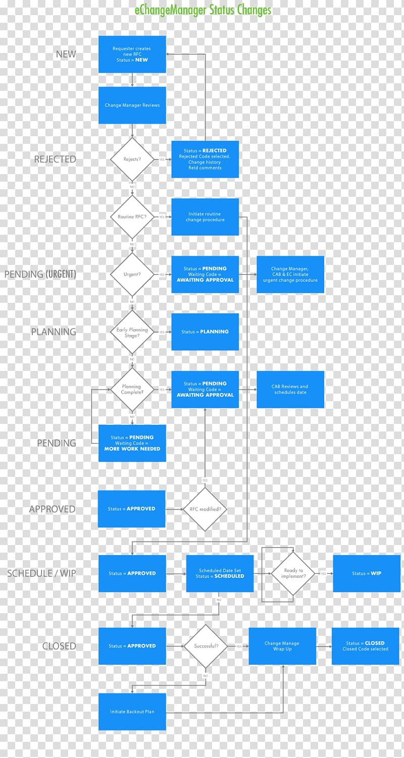 Change Management Process Flow Chart