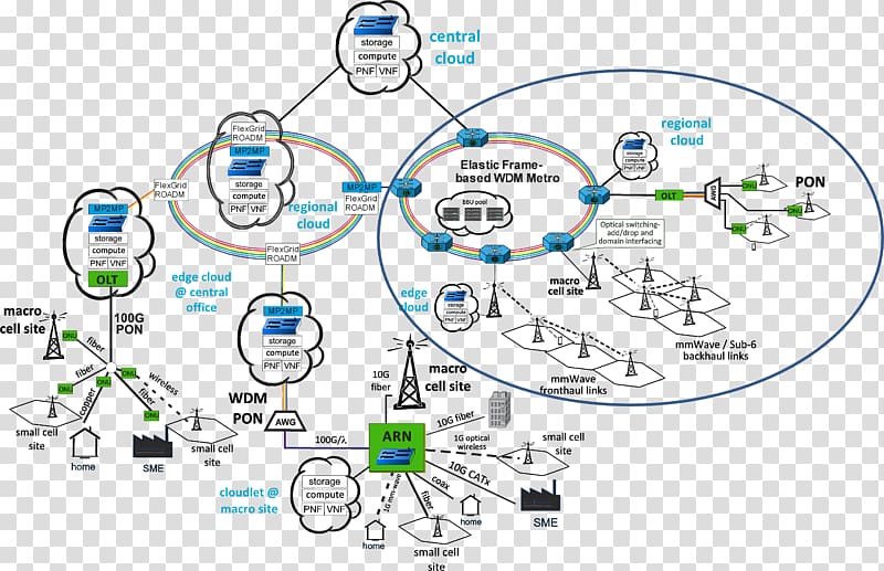 5G Network topology Computer network Radio access network Networking hardware, interface demonstration transparent background PNG clipart