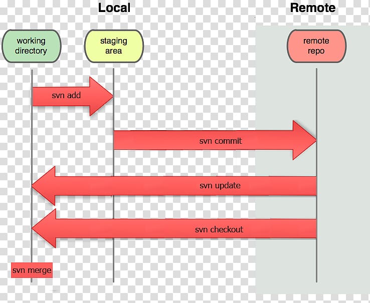 Git Project Version control Repository Merge, User Local transparent background PNG clipart