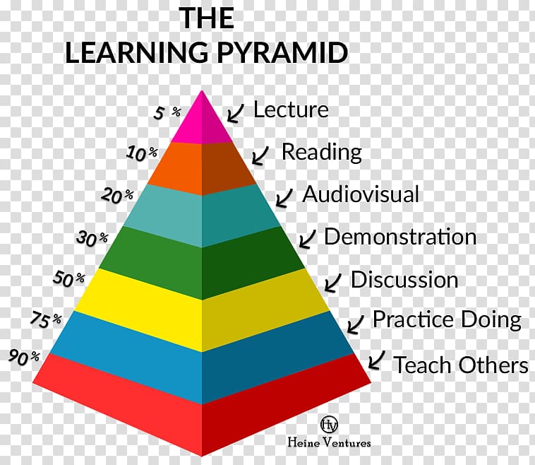 Learning theory Massive open online course Education Pedagogy, others transparent background PNG clipart