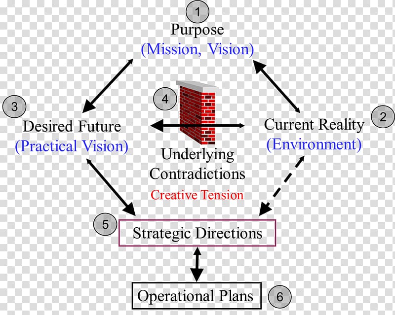 Strategic planning Organization Strategy, design transparent background PNG clipart