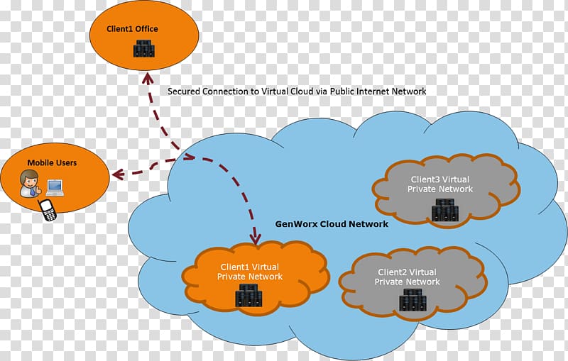 Amazon Virtual Private Cloud Cloud computing Virtual private network Public cloud, cloud computing transparent background PNG clipart