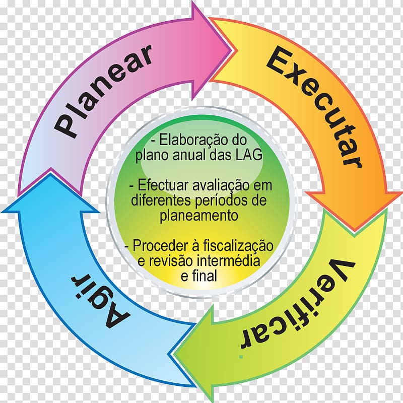 PDCA Environmental resource management Planning Organization, natural environment transparent background PNG clipart