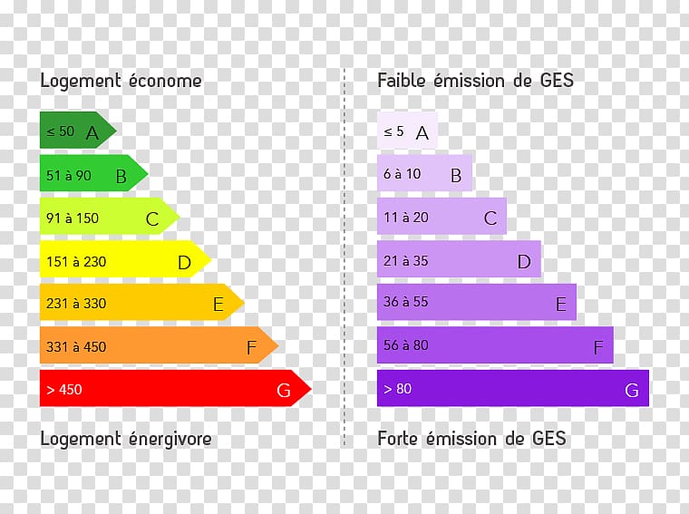 Energy Performance Certificate House Diagnostic immobilier Real property, house transparent background PNG clipart