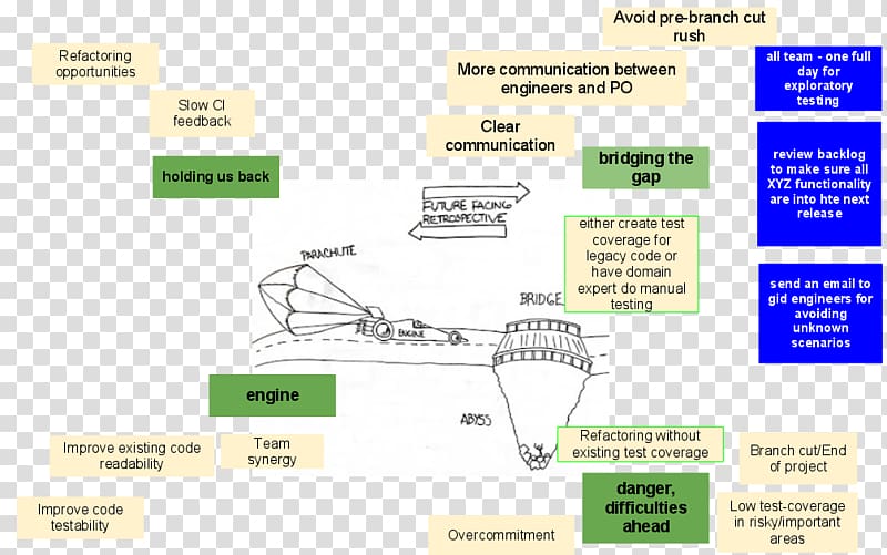 Retrospective Google Drawings Scrum, google transparent background PNG clipart