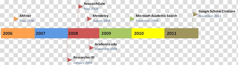 ResearchGate Google Scholar Science Academic publishing, science transparent background PNG clipart