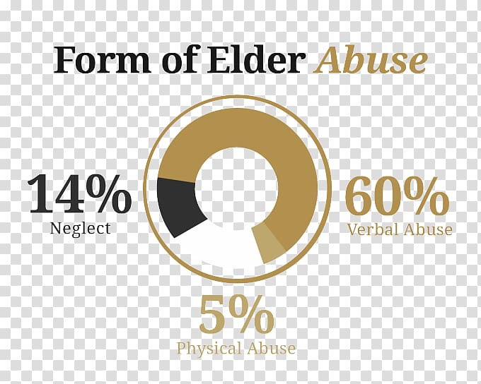 Elder abuse Psychological abuse Neglect Physical abuse Child abuse, others transparent background PNG clipart