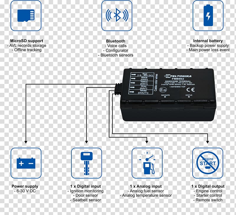 GPS Navigation Systems Car GPS tracking unit Global Positioning System Vehicle tracking system, General Packet Radio Service transparent background PNG clipart