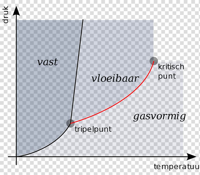 Phase diagram Triple point Sublimatiepunt, water transparent background PNG clipart