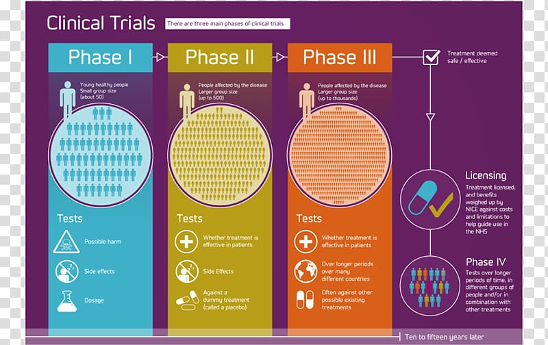 Clinical trial Phases of clinical research Contract research organization, others transparent background PNG clipart