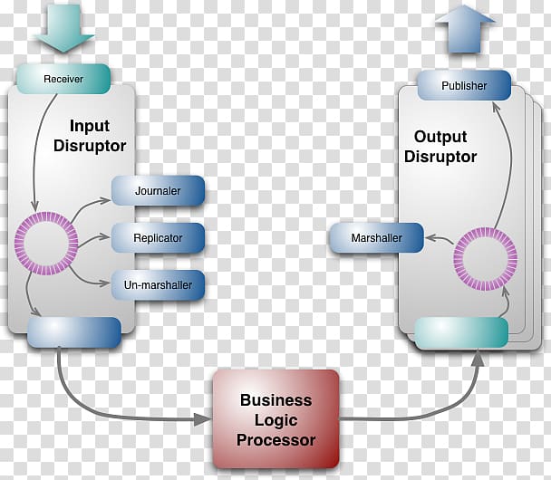 Disruptor LMAX Exchange Software architecture System Computer Software, fowler transparent background PNG clipart