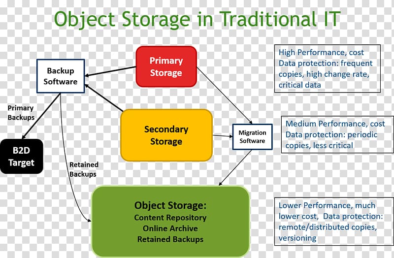 Object-based storage device System Object diagram Data storage, others transparent background PNG clipart