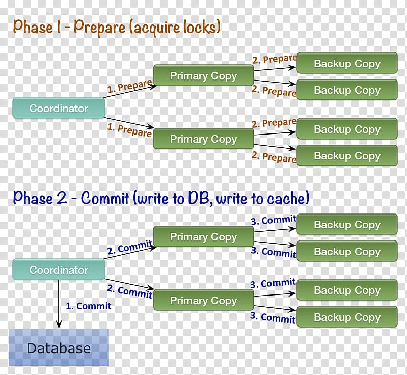 free-download-two-phase-commit-protocol-in-memory-database-cache