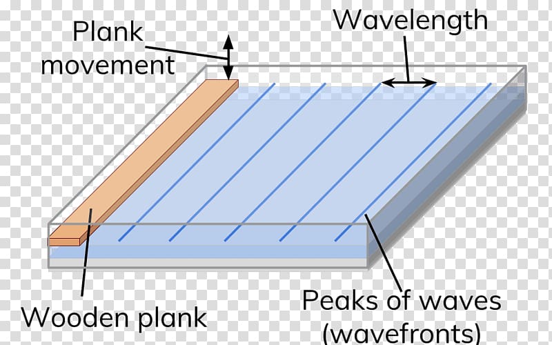 Longitudinal wave Ripple tank Transverse wave Wave equation, wave transparent background PNG clipart