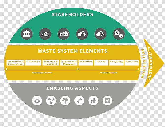 Waste management Sustainability Organization Municipal solid waste, Municipal Solid Waste transparent background PNG clipart