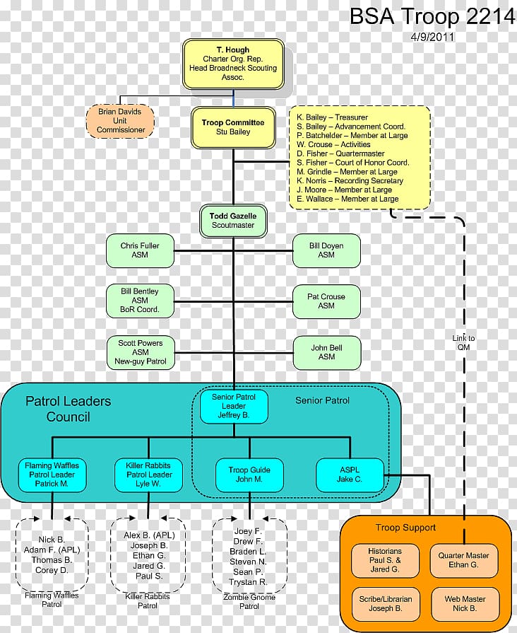 Organizational chart Scout troop Scouting Boy Scouts of America, others transparent background PNG clipart