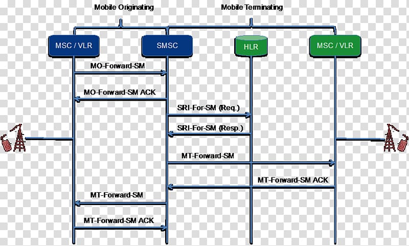 Roaming SMS Short Message Service technical realisation International mobile subscriber identity IMSI-catcher, Short message transparent background PNG clipart
