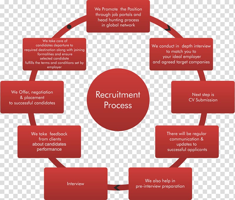 Organization Recruitment Business process Sourcing, recruitment Process transparent background PNG clipart