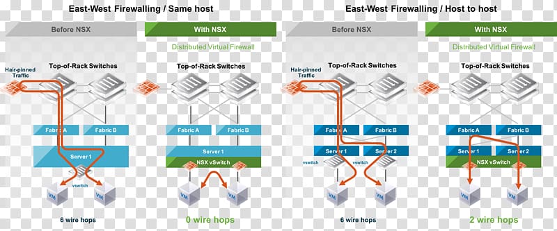 Distributed firewall Data center Computer network Computer security, others transparent background PNG clipart