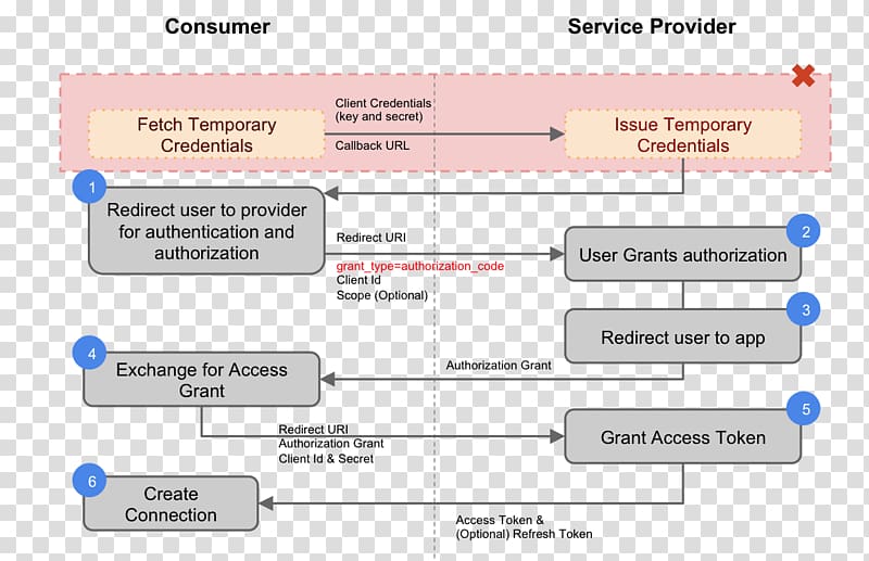 OAuth Application programming interface Client Credential Identity provider, deepak transparent background PNG clipart