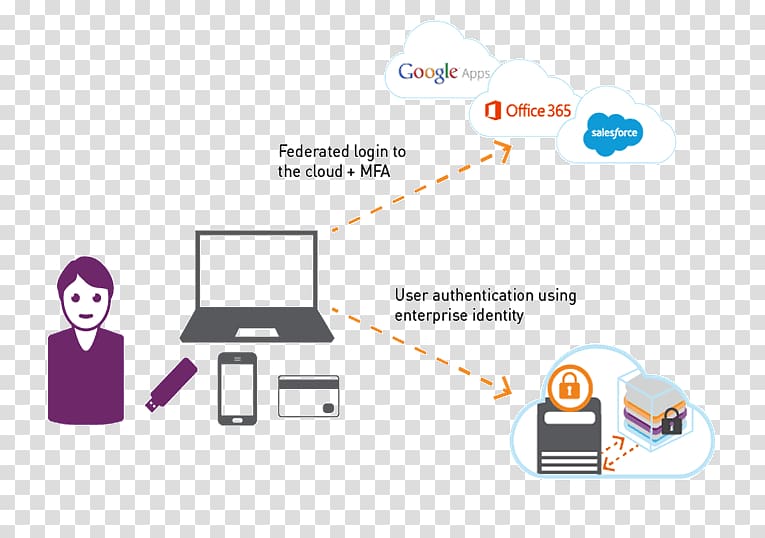 Identity management Cloud computing security Authentication Software as a service Access control, cloud computing transparent background PNG clipart