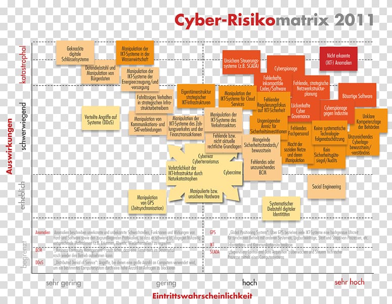 Risk matrix Austria Organization Computer security IT law, cyber transparent background PNG clipart