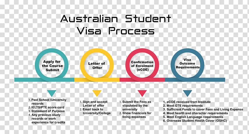 Australian permanent resident Travel visa Human migration Overseas Student Health Cover, Spa Discount Poster transparent background PNG clipart