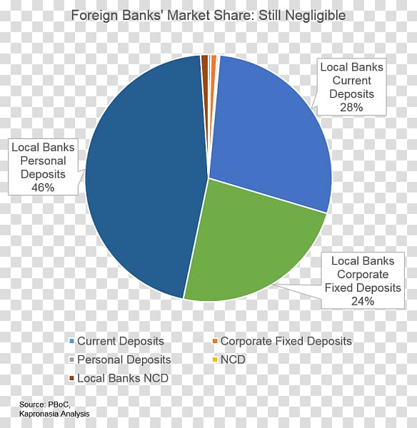 Commercial bank Deposit market share Correspondent account, bank transparent background PNG clipart