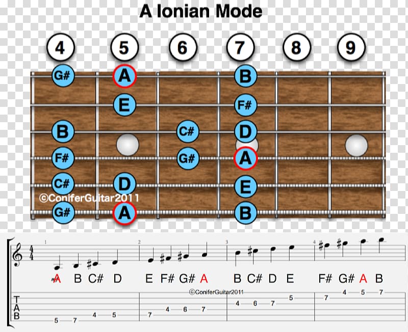 Ionian mode Major scale Lydian mode Major chord, Scale transparent background PNG clipart