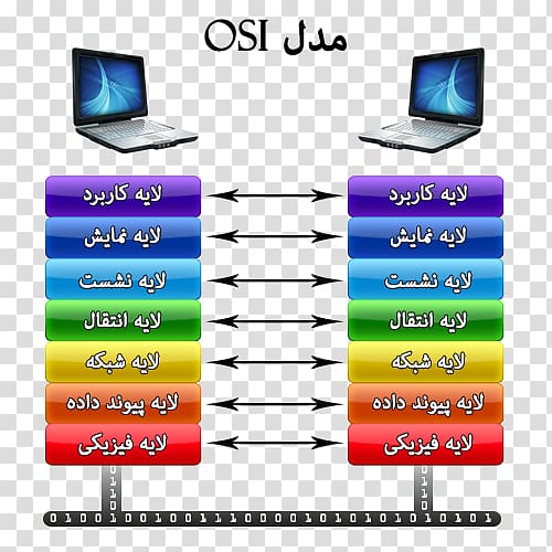 OSI model Internet protocol suite Computer network Network layer, others transparent background PNG clipart