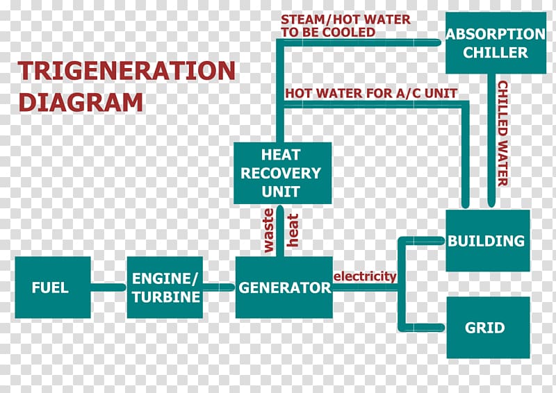 Trigeneration Cogeneration Process flow diagram Organization, Thermal Power Station transparent background PNG clipart