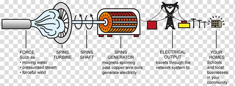 Electric generator Electricity Wind turbine Engine-generator, ride electric vehicles transparent background PNG clipart