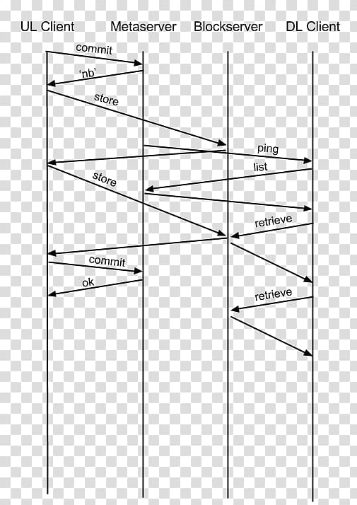 File synchronization Google Sync /m/02csf Dropbox, protocol transparent background PNG clipart