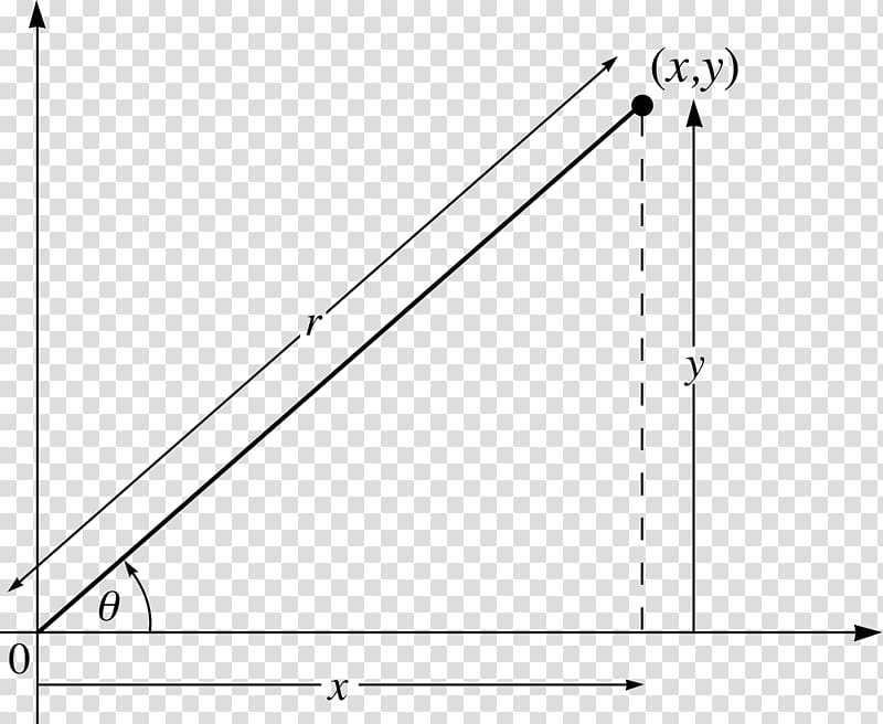 Polar coordinate system Multiplication Complex number Cartesian coordinate system Argument, Mathematics transparent background PNG clipart