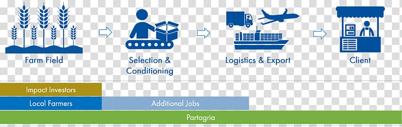 Agricultural value chain Supply chain Agriculture Logistics, others transparent background PNG clipart