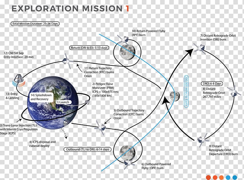Exploration Mission 1 Exploration Mission 2 Trans-lunar injection Orion Free-return trajectory, earthquake rescue transparent background PNG clipart