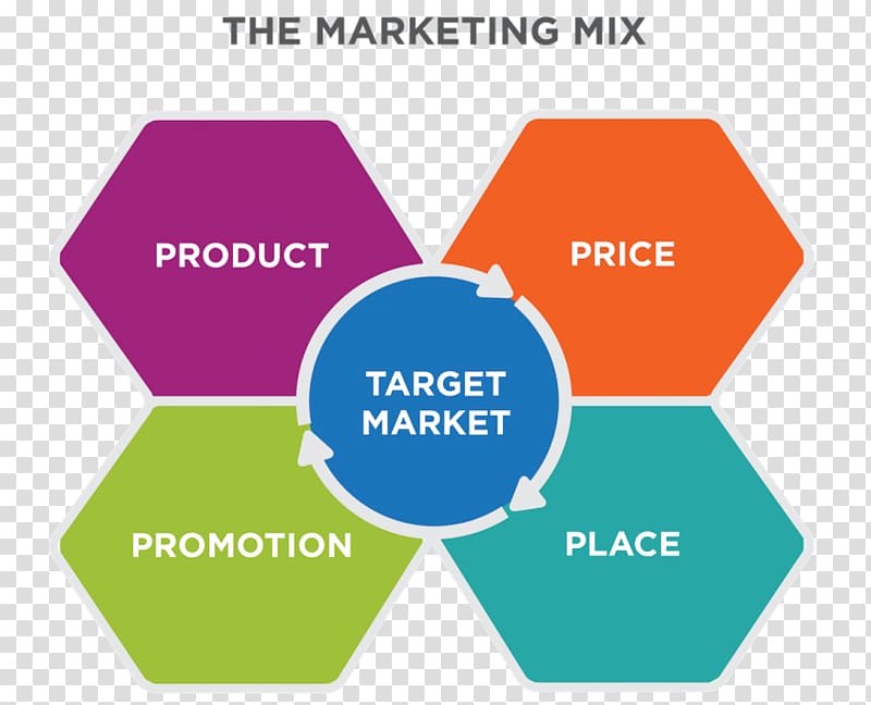 Marketing mix Marketing strategy Marketing plan, Marketing transparent background PNG clipart