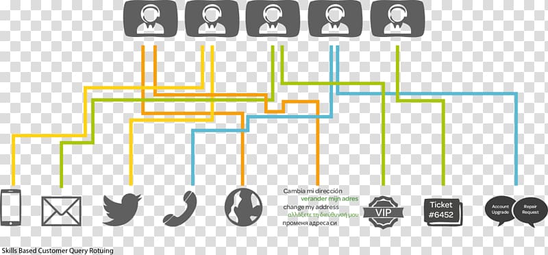 Skills-based routing Call Centre Interactive voice response Omnichannel, others transparent background PNG clipart